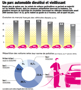 chiffres sur le diesel